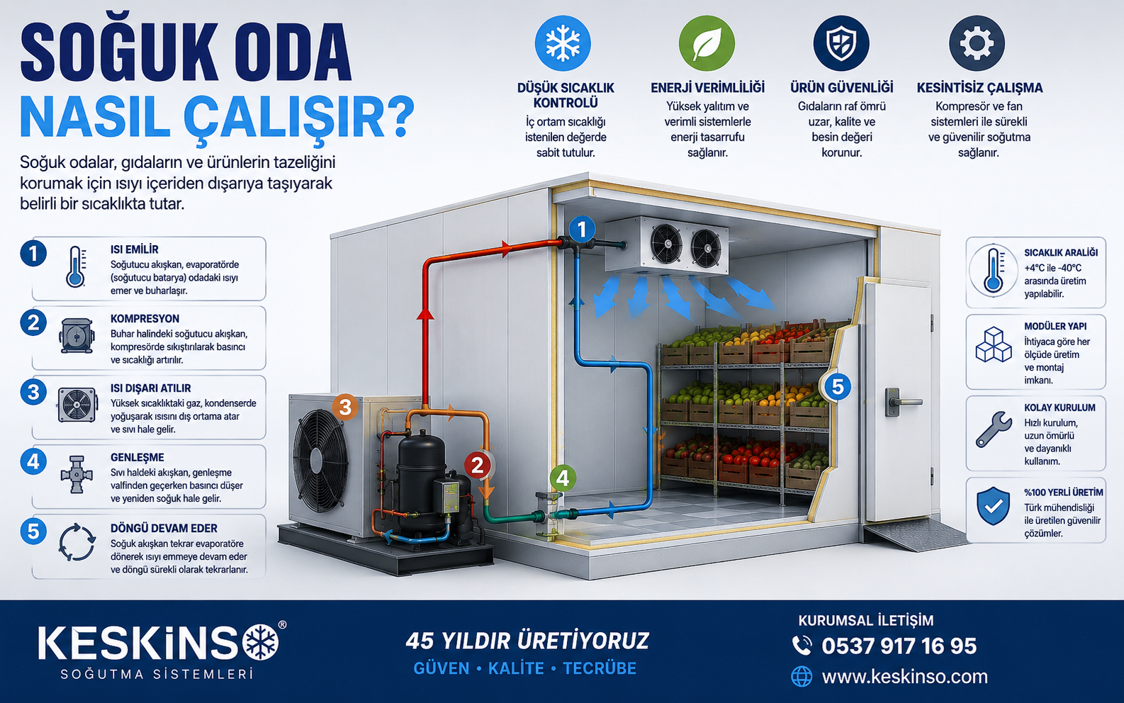 Soğuk Oda Nasıl Çalışır?